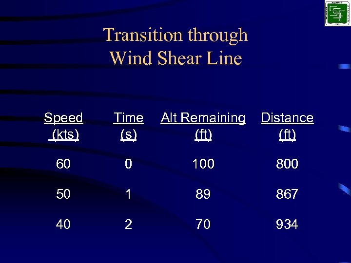 Transition through Wind Shear Line Speed (kts) Time (s) Alt Remaining (ft) Distance (ft)