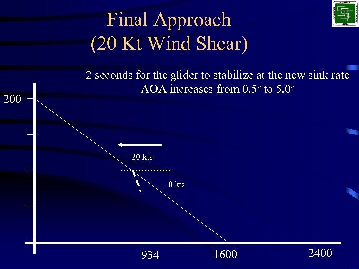 Final Approach (20 Kt Wind Shear) 200 2 seconds for the glider to stabilize