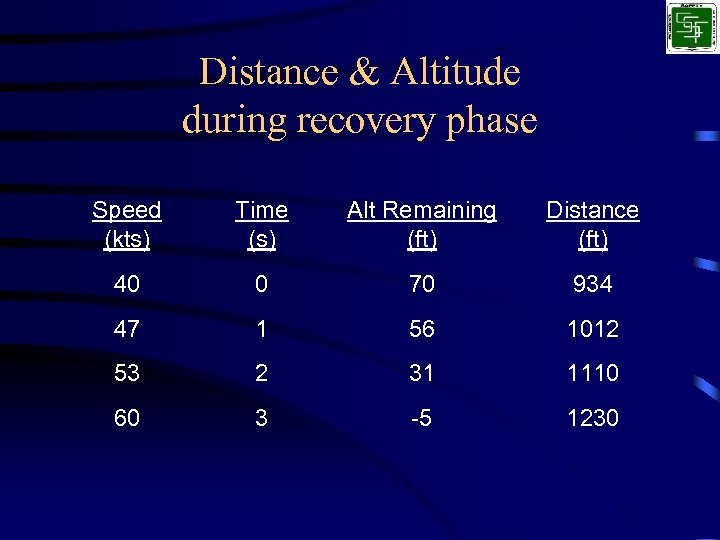 Distance & Altitude during recovery phase Speed (kts) Time (s) Alt Remaining (ft) Distance