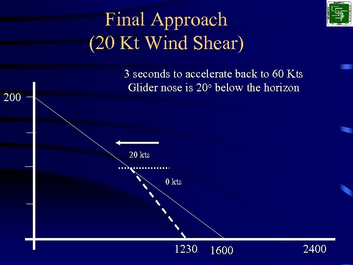 Final Approach (20 Kt Wind Shear) 200 3 seconds to accelerate back to 60