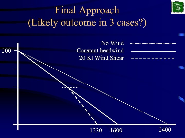 Final Approach (Likely outcome in 3 cases? ) 200 No Wind Constant headwind 20