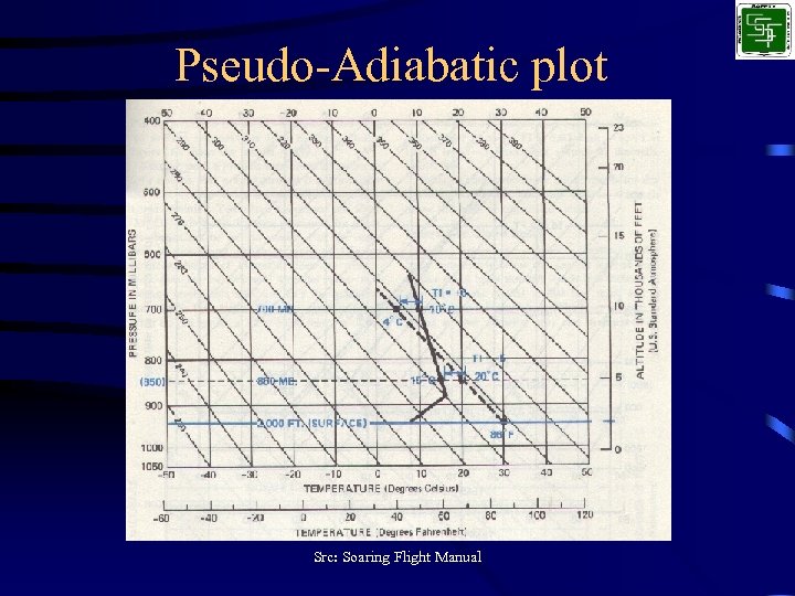 Pseudo-Adiabatic plot Src: Soaring Flight Manual 