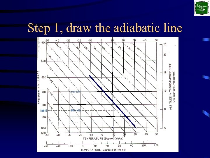 Step 1, draw the adiabatic line 