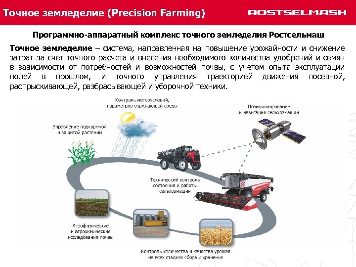 Точное земледелие (Precision Farming) Программно-аппаратный комплекс точного земледелия Ростсельмаш Точное земледелие – система, направленная