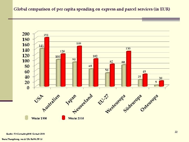 Global comparison of per capita spending on express and parcel services (in EUR) Werte