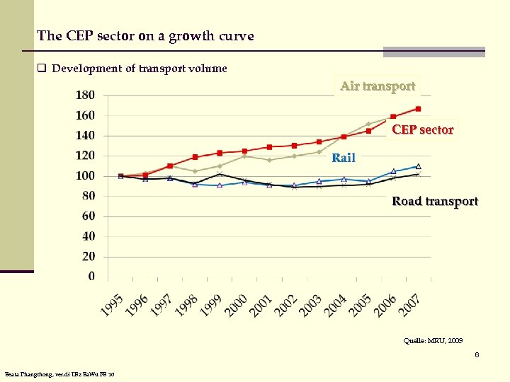 The CEP sector on a growth curve q Development of transport volume Air transport