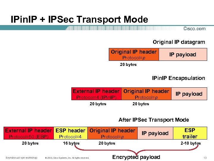 IPin. IP + IPSec Transport Mode Original IP datagram Original IP header Protocol=p IP