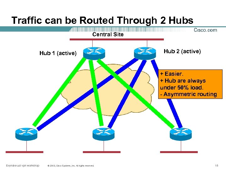 Traffic can be Routed Through 2 Hubs Central Site Hub 1 (active) Hub 2