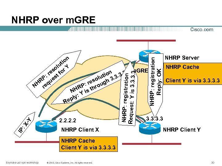 NHRP over m. GRE IP : X -Y R 2. 2 NHRP Client X
