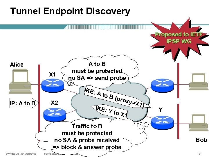 Tunnel Endpoint Discovery Proposed to IETF IPSP WG Alice X 1 A to B