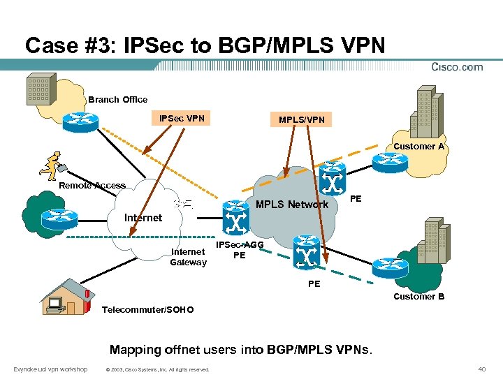 Case #3: IPSec to BGP/MPLS VPN Branch Office IPSec VPN MPLS/VPN Customer A Remote