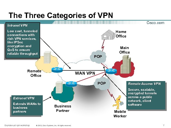 The Three Categories of VPN Intranet VPN Low cost, tunneled connections with rich VPN