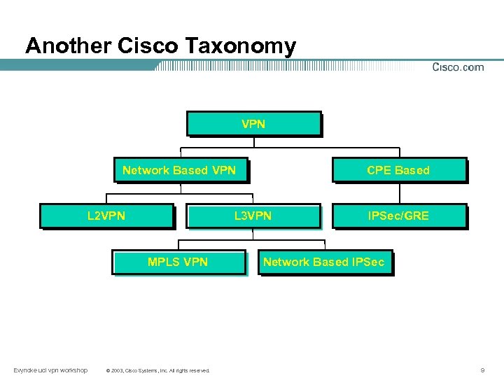 Another Cisco Taxonomy VPN Network Based VPN L 2 VPN L 3 VPN MPLS