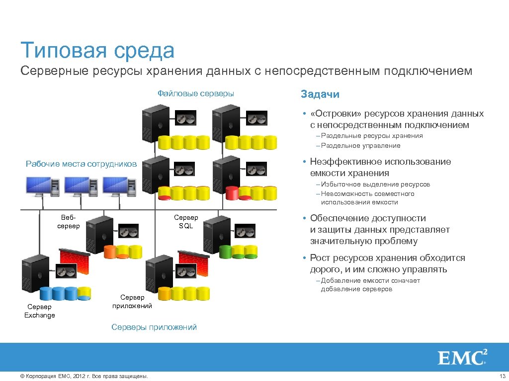 Типовая среда Серверные ресурсы хранения данных с непосредственным подключением Файловые серверы Задачи • «Островки»