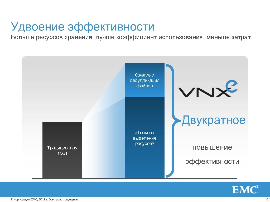 Удвоение эффективности Больше ресурсов хранения, лучше коэффициент использования, меньше затрат Сжатие и дедупликация файлов