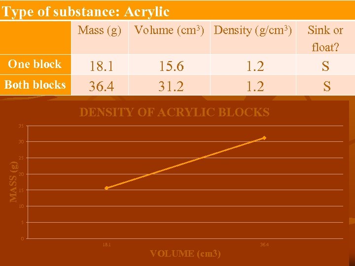 Type of substance: Acrylic Mass (g) One block Both blocks 18. 1 36. 4