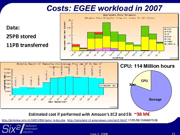 Costs: EGEE workload in 2007 Data: 25 PB stored 11 PB transferred CPU: 114