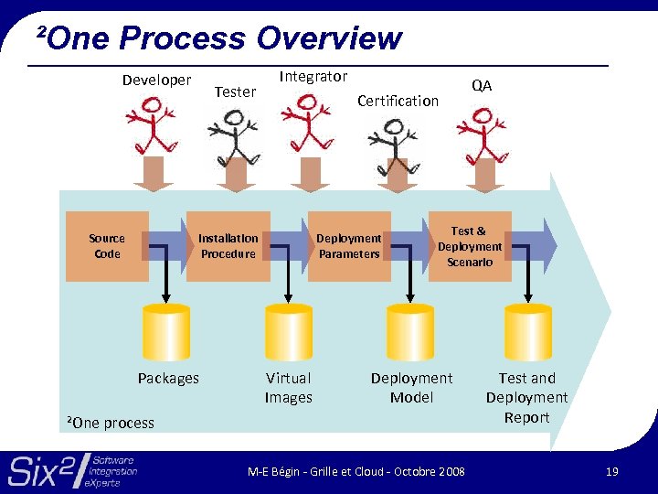 ²One Process Overview Developer Source Code Tester Integrator Certification Installation Procedure Packages Deployment Parameters
