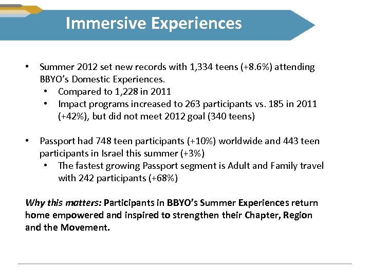 Immersive Experiences • Summer 2012 set new records with 1, 334 teens (+8. 6%)