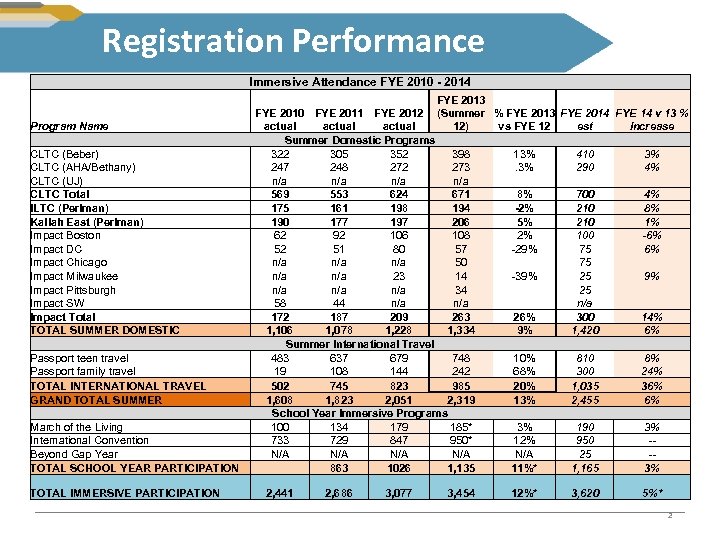 Registration Performance Immersive Attendance FYE 2010 - 2014 Program Name CLTC (Beber) CLTC (AHA/Bethany)