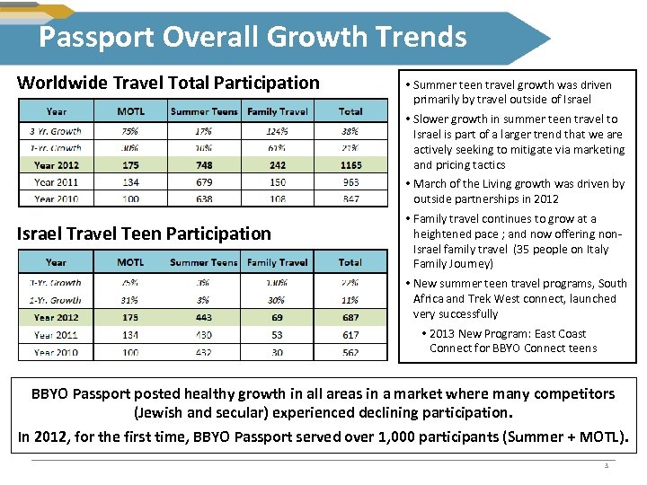 Passport Overall Growth Trends Worldwide Travel Total Participation • Summer teen travel growth was