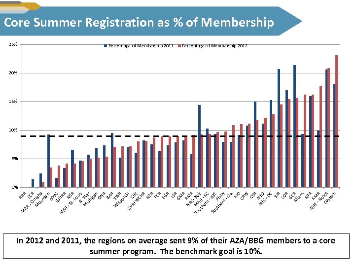 Core Summer Registration as % of Membership 25% Percentage of Membership 2011 Percentage of