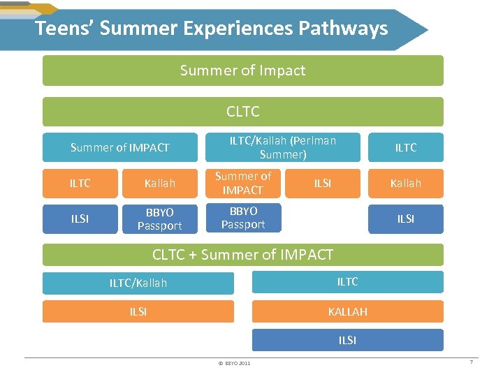 Teens’ Summer Experiences Pathways Summer of Impact CLTC Summer of IMPACT ILTC/Kallah (Perlman Summer)