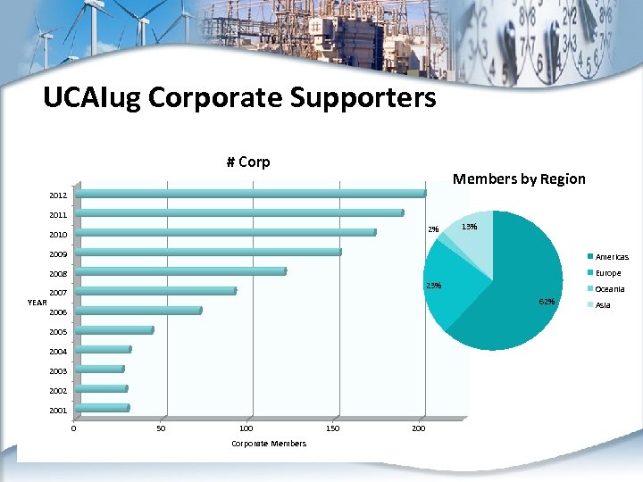 UCAIug Corporate Supporters # Corp Members by Region 2012 2011 2% 2010 13% 2009