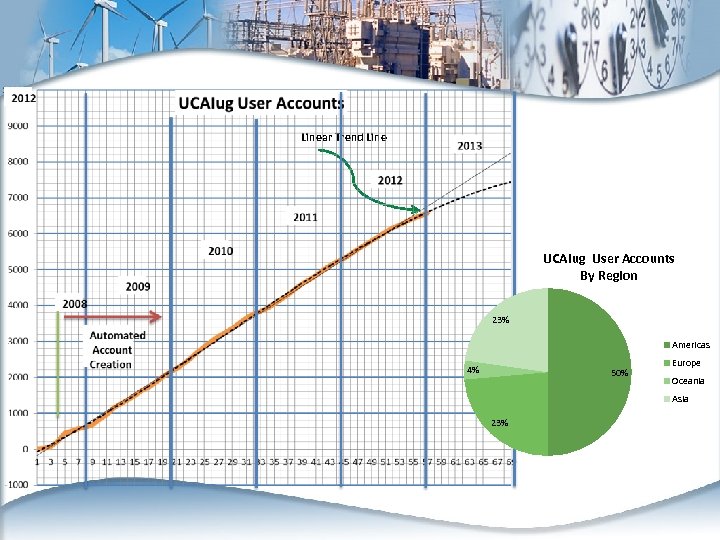 Linear Trend Line UCAIug User Accounts By Region 23% Americas 4% 50% Europe Oceania