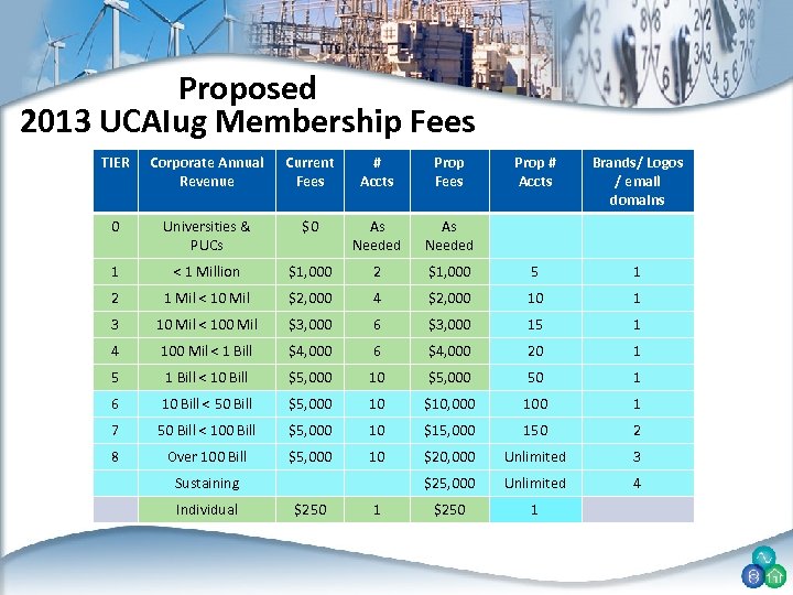 Proposed 2013 UCAIug Membership Fees TIER Corporate Annual Revenue Current Fees # Accts Prop