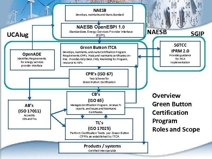 NAESB Develops, maintains and Owns Standard Recognizes NAESB Open. ESPI 1. 0 UCAIug Standardizes