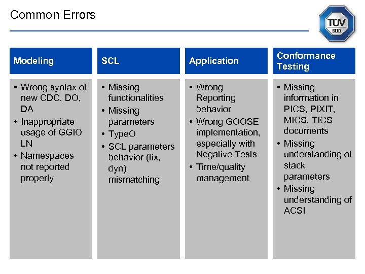 Common Errors Modeling SCL Application • Wrong syntax of new CDC, DO, DA •
