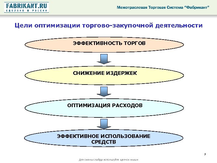 Цели оптимизации торгово-закупочной деятельности ЭФФЕКТИВНОСТЬ ТОРГОВ СНИЖЕНИЕ ИЗДЕРЖЕК ОПТИМИЗАЦИЯ РАСХОДОВ ЭФФЕКТИВНОЕ ИСПОЛЬЗОВАНИЕ СРЕДСТВ 3