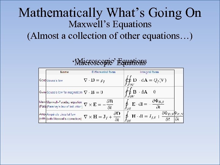 Mathematically What’s Going On Maxwell’s Equations (Almost a collection of other equations…) ‘Microscopic’ Equations