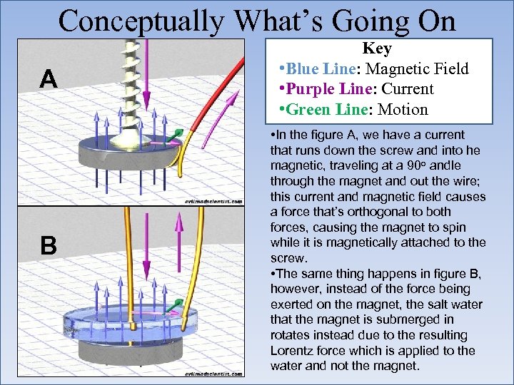 Conceptually What’s Going On A B Key • Blue Line: Magnetic Field • Purple