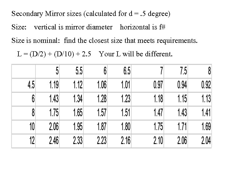 Secondary Mirror sizes (calculated for d =. 5 degree) Size: vertical is mirror diameter