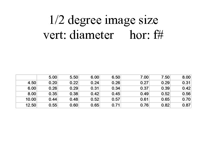 1/2 degree image size vert: diameter hor: f# 