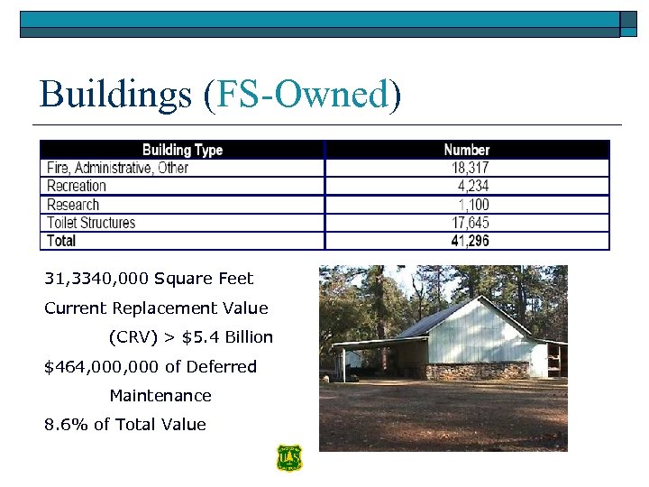 Buildings (FS-Owned) 31, 3340, 000 Square Feet Current Replacement Value (CRV) > $5. 4