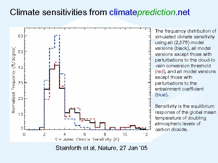 Climate sensitivities from climateprediction. net The frequency distribution of simulated climate sensitivity using all