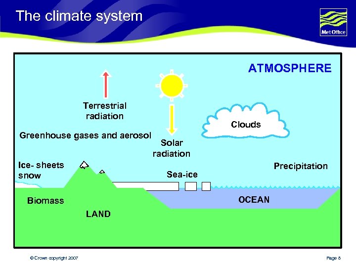 The climate system ATMOSPHERE Terrestrial radiation Greenhouse gases and aerosol Ice- sheets snow Clouds