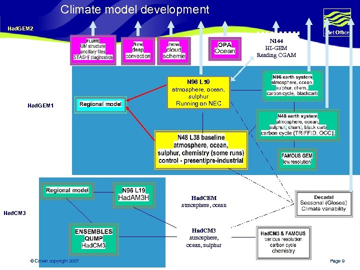 Climate model development Had. GEM 2 N 144 HI-GEM Reading CGAM Had. GEM 1