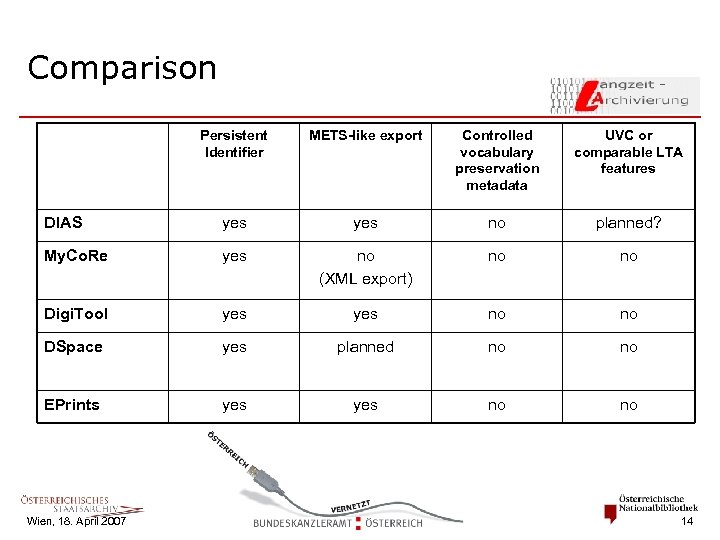 Comparison Persistent Identifier METS-like export Controlled vocabulary preservation metadata UVC or comparable LTA features