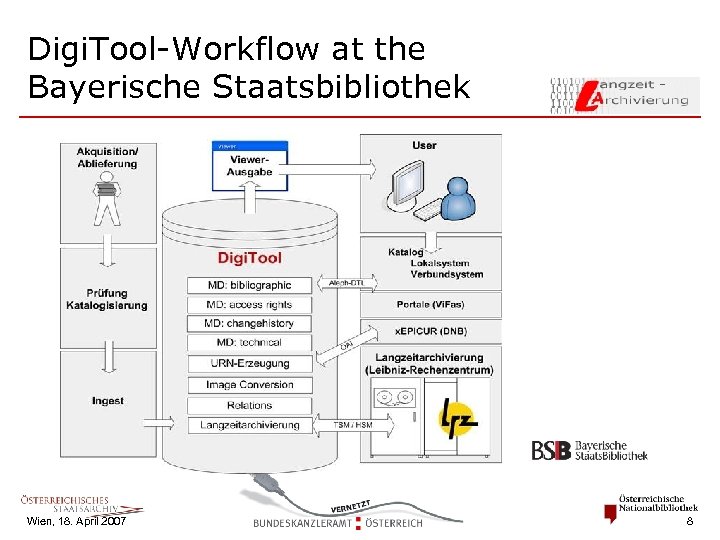 Digi. Tool-Workflow at the Bayerische Staatsbibliothek Wien, 18. April 2007 8 
