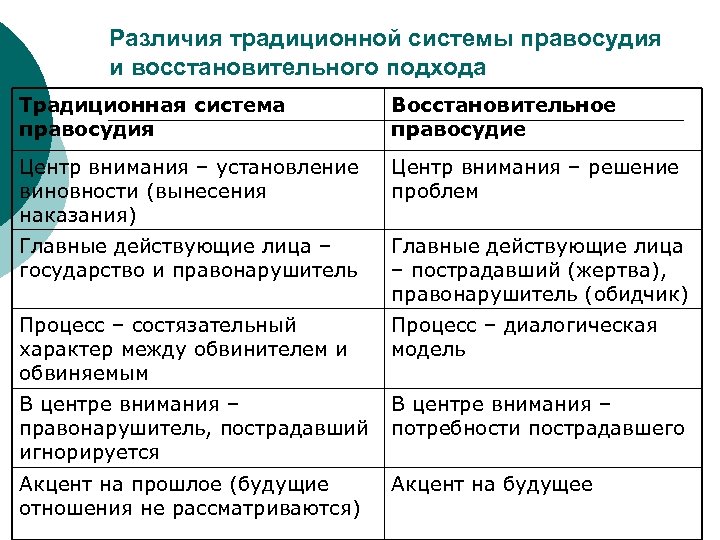 Различия традиционной системы правосудия и восстановительного подхода Традиционная система правосудия Восстановительное правосудие Центр внимания