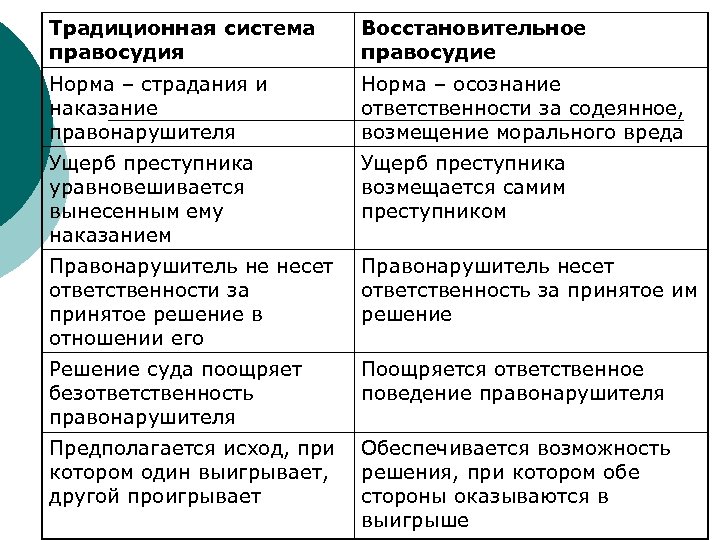 Традиционная система правосудия Восстановительное правосудие Норма – страдания и наказание правонарушителя Норма – осознание