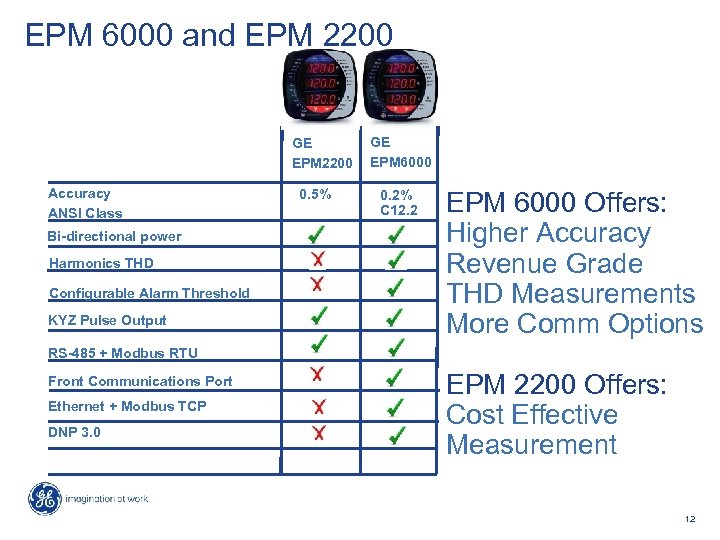 EPM 6000 and EPM 2200 GE EPM 2200 Accuracy ANSI Class Bi-directional power Harmonics