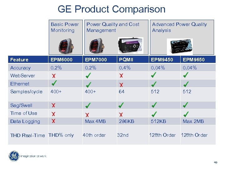 GE Product Comparison Basic Power Monitoring Power Quality and Cost Management Advanced Power Quality