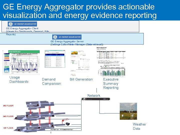 GE Energy Aggregator provides actionable MDS Wi. YZTM visualization and energy evidence reporting GE