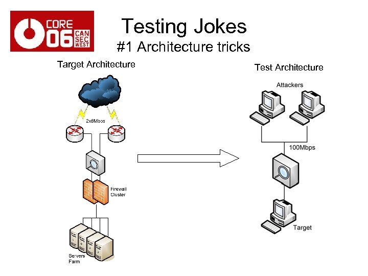 Testing Jokes #1 Architecture tricks Target Architecture Test Architecture 