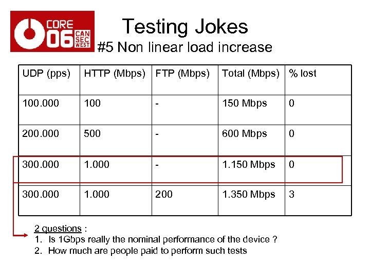 Testing Jokes #5 Non linear load increase UDP (pps) HTTP (Mbps) FTP (Mbps) Total